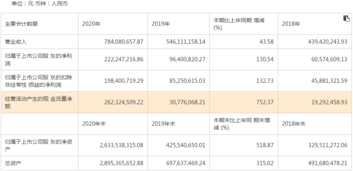 奕瑞科技年报业绩翻倍 重点展示却难掩研发投入占比下降(图2)