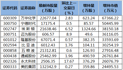 萬華化學等39股獲北向資金增持額超億元