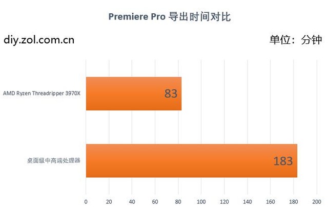 为创意加速 AMD TR处理器剪辑效率对比