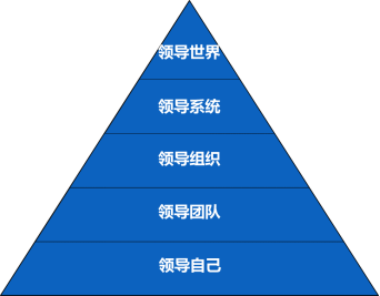 投资思维看领导力提升和发展