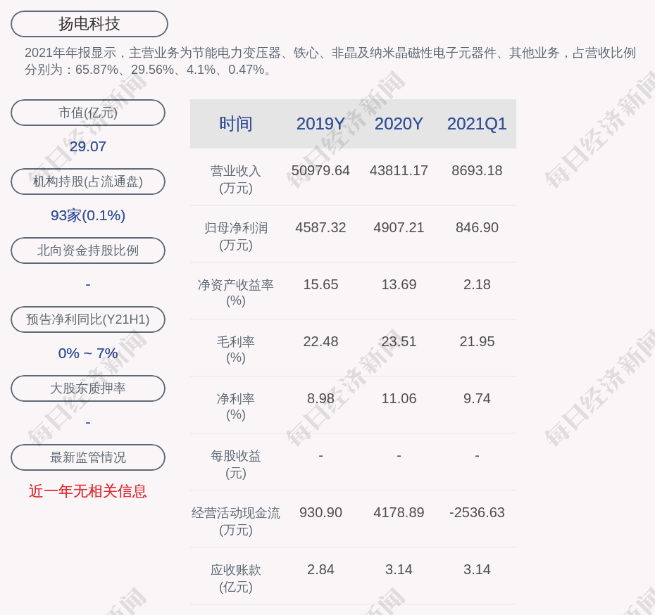 扬电科技：2021年半年度净利润约2645万元，同比增加1.89%