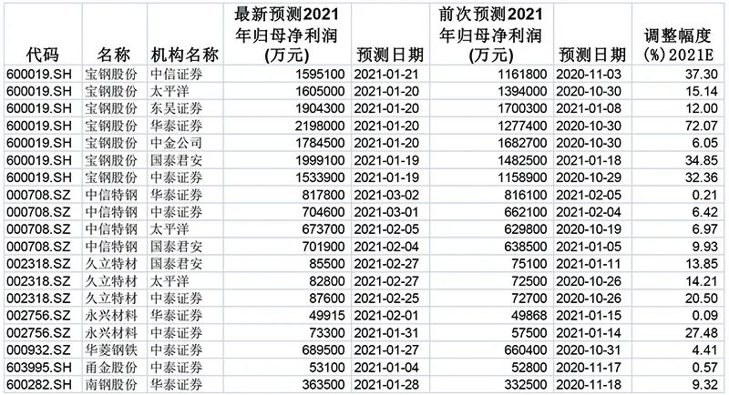 7只钢铁股今年以来获券商上调盈利预测