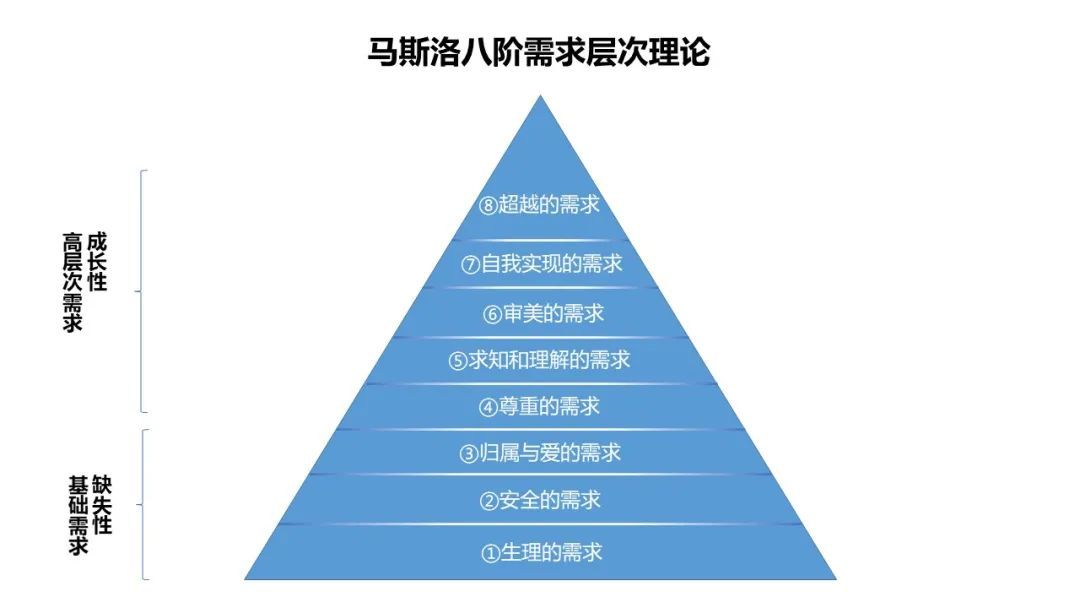 馬斯洛八階需求層次理論馬斯洛八階需求層次理論的出現,也為我們解釋