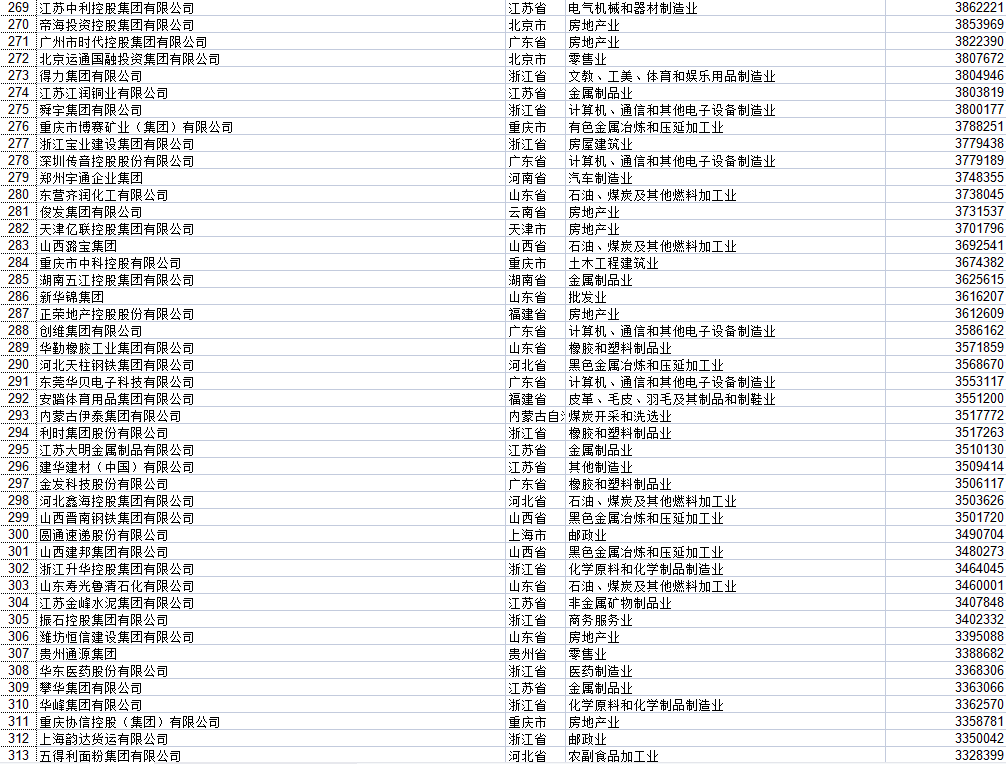 湖北民營(yíng)企業(yè)500強(qiáng)全部名單大全有哪些？九州通醫(yī)藥集團(tuán)股份有限公司具有價(jià)值(圖17)