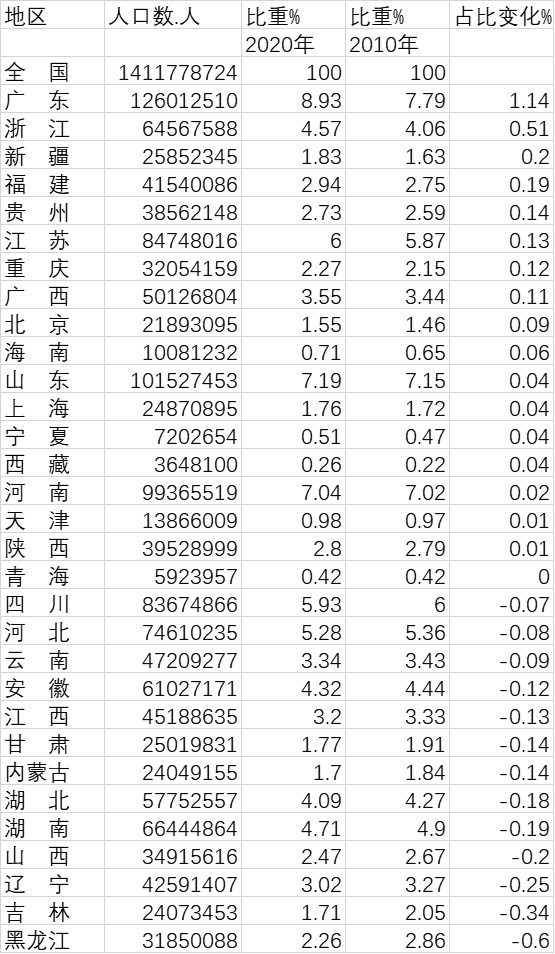 南方北方人口_国内八大区域人口情况!(2)