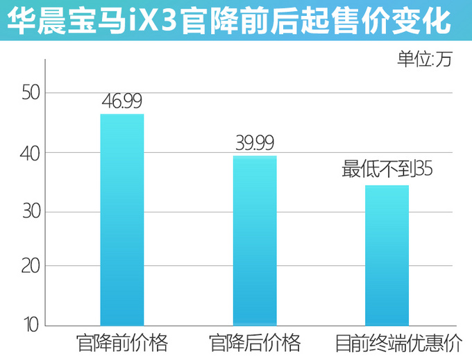 和特斯拉采取直营销售模式,在官方售价上进行"割韭菜"的行为不同,宝马