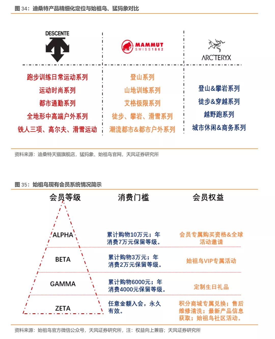 5.2 始祖鸟会员起步完善,萨洛蒙爆款引流稳步拓品,威尔胜蓄势待发