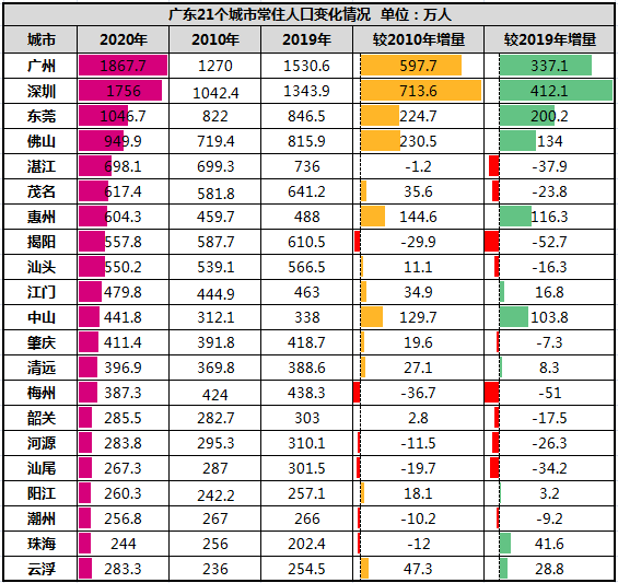 東莞人口破千萬,深圳,廣州增幅顛覆認知!