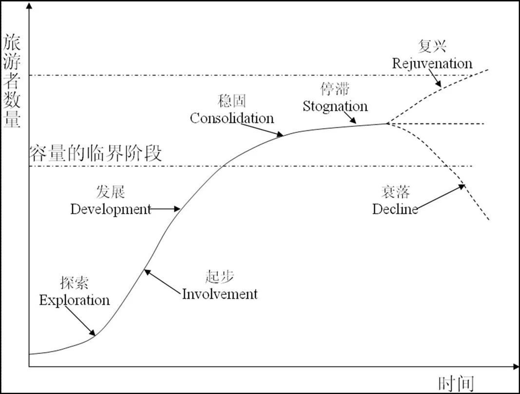 旅游地生命周期理论图片