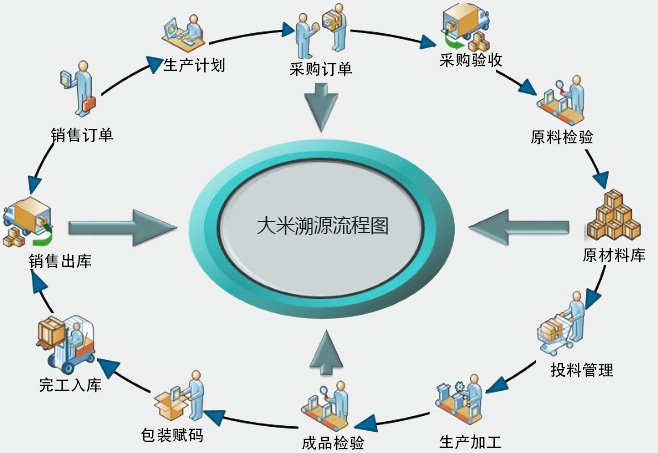 大米企业建立全流程产品质量追溯体系,实现对大米选种,播种,种植,施肥