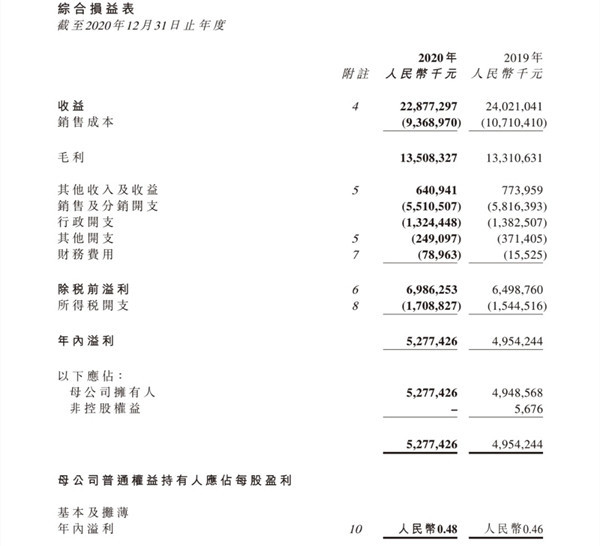 農夫山泉2020年財報淨利潤528億元同比增長66