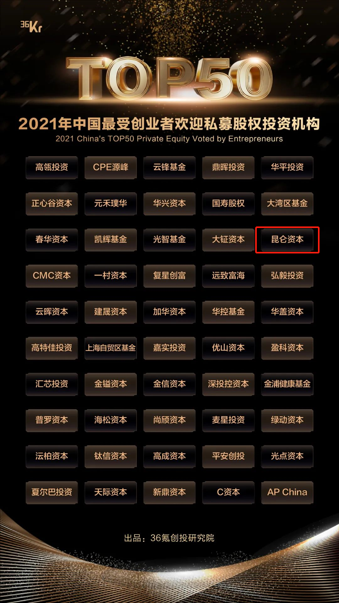 昆仑资本荣获36氪中国最受创业者欢迎私募股权投资机构TOP50奖项_凤凰网