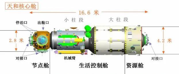 天和核心舱具有前向、后向、径向3个对接口和2个侧向停泊口 | CMS