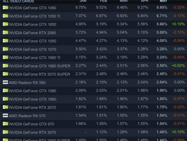 Steam 5月硬件調查：AMD縮小與Intel差距 RTX 3060/3070成贏家