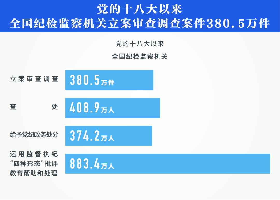 数说党的十八大以来正风肃纪反腐战绩__凤凰网