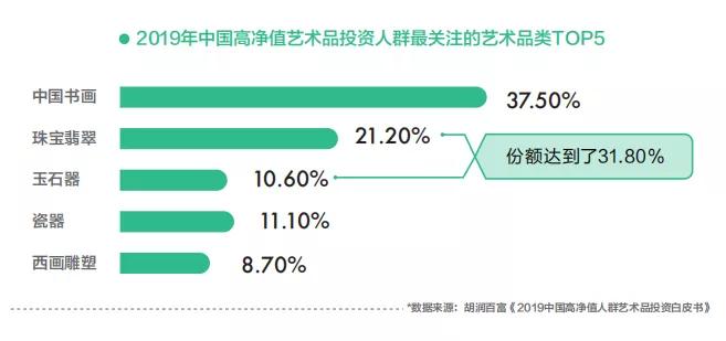 高端藏品投资市场风向，珠宝翡翠份额超三分之一！ 