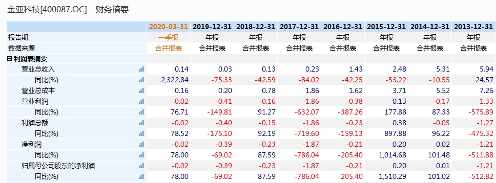 金亚科技证券违法违规案正式宣判：被罚392万 已连亏4年(图1)