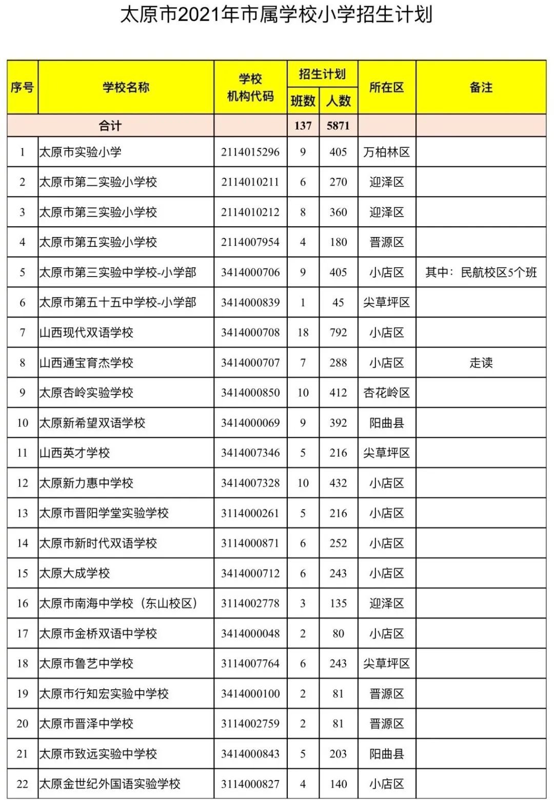 太原2021城区公办学校和市属民办学校义务教育阶段招生计划公布（太原市民办小学招生计划2021）