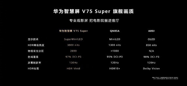 华为智慧屏V75 Super发布:鸿鹄SuperMiniLED+20单元帝瓦雷