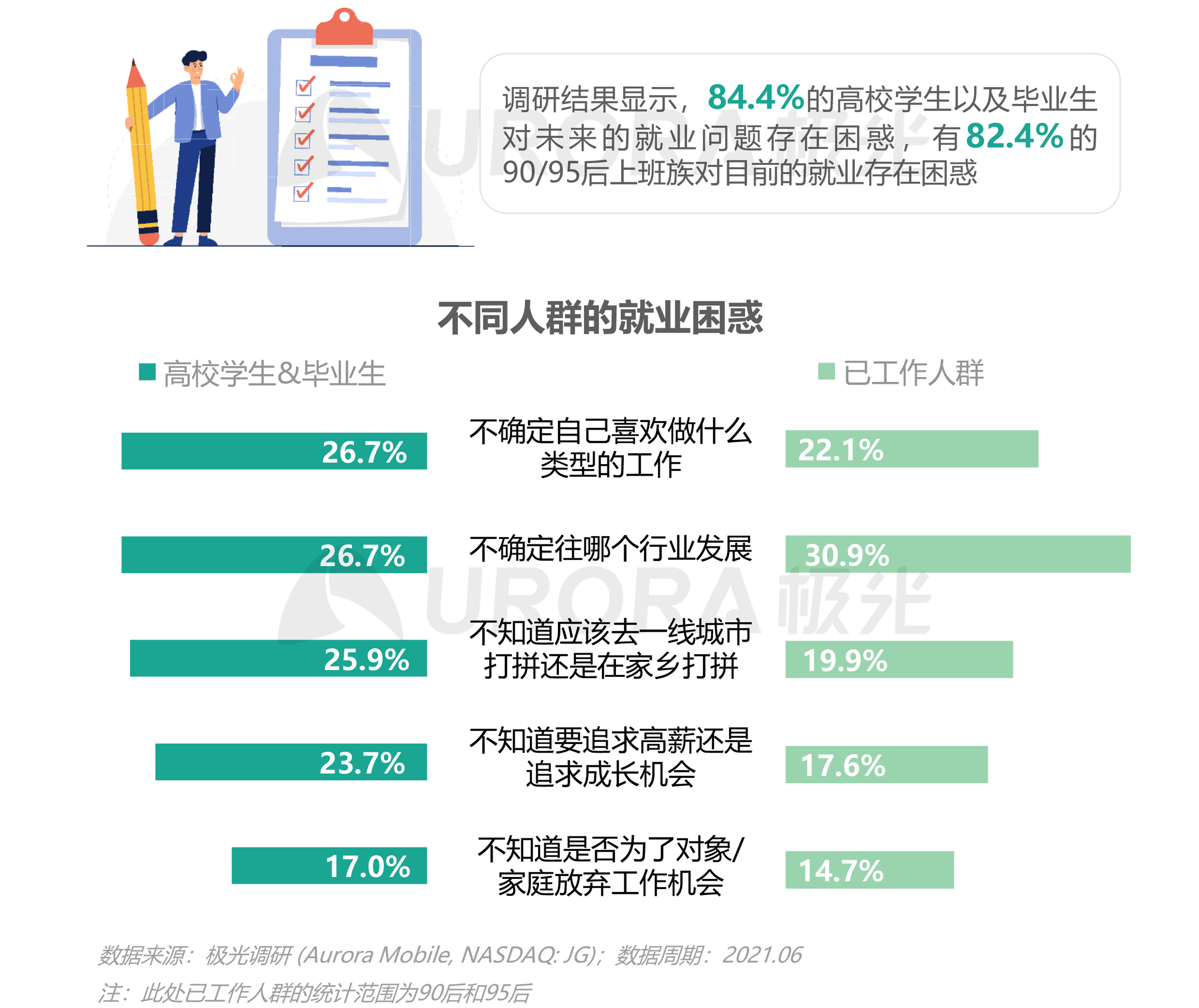 近六成的高校学生表示就业"压力山大"