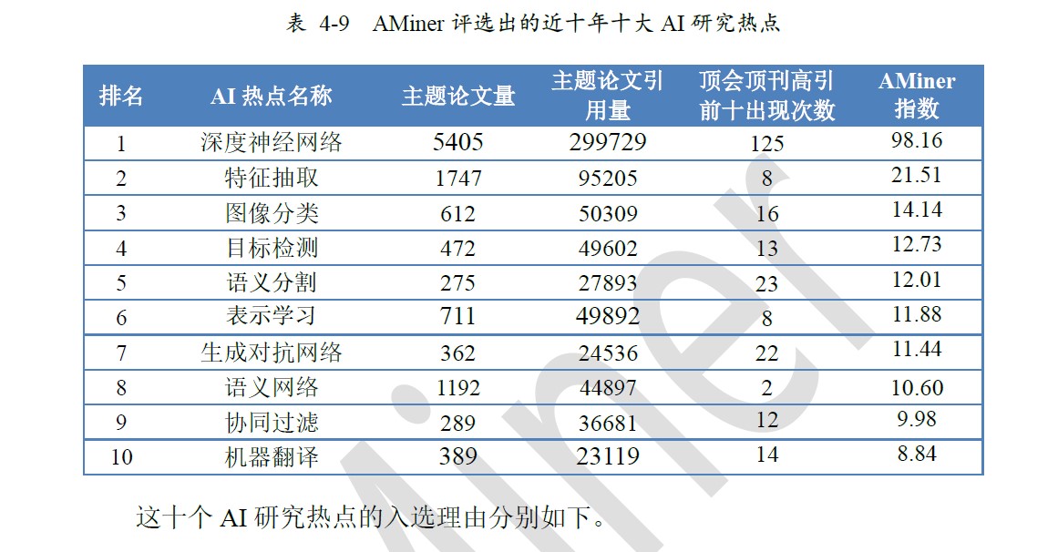 清华人工智能发展报告:过去十年中国AI专利申请量全球第一