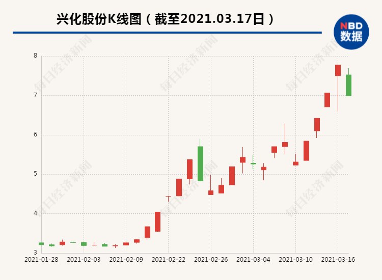 兴化股份高管配偶违规减持 4连板化工股3分钟封跌停板(图6)