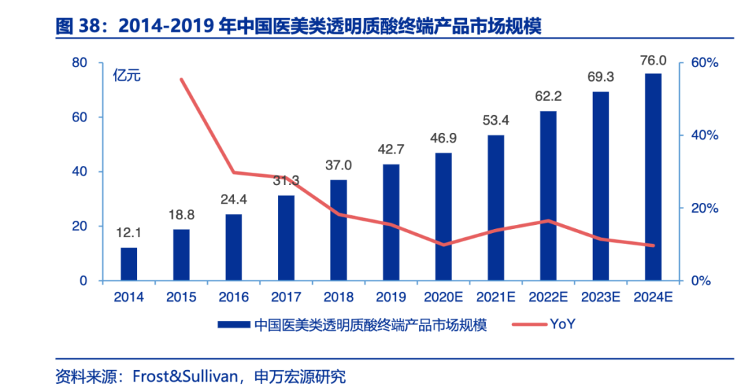 事实上, 2016-2019年爱美客通过量价齐升,已经将自身近6%的市场份额提升到了14%,如果在短短4年内,将市场占有率翻1.5倍拓展至35%,似乎有点难度。 孙强说:“毕竟,从总格局来看,国际品牌依然有竞争实力。2019年,海外品牌占据了玻尿酸产品市场前三名,合计市场份额为56.8%,其中韩国LG品牌独占22.6%位居首位。”