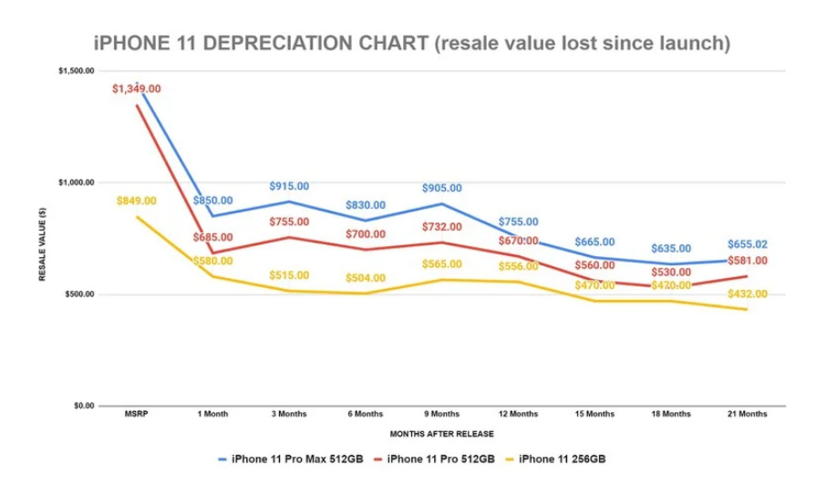 ▲ iPhone 11 系列保值情況