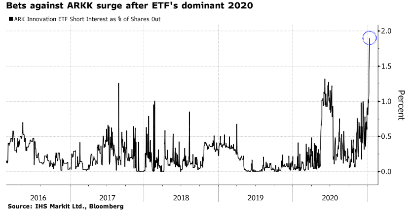 “牛市女皇”遭遇大举做空！瞄准ARKK的空头仓位狂飙6倍至历史新高