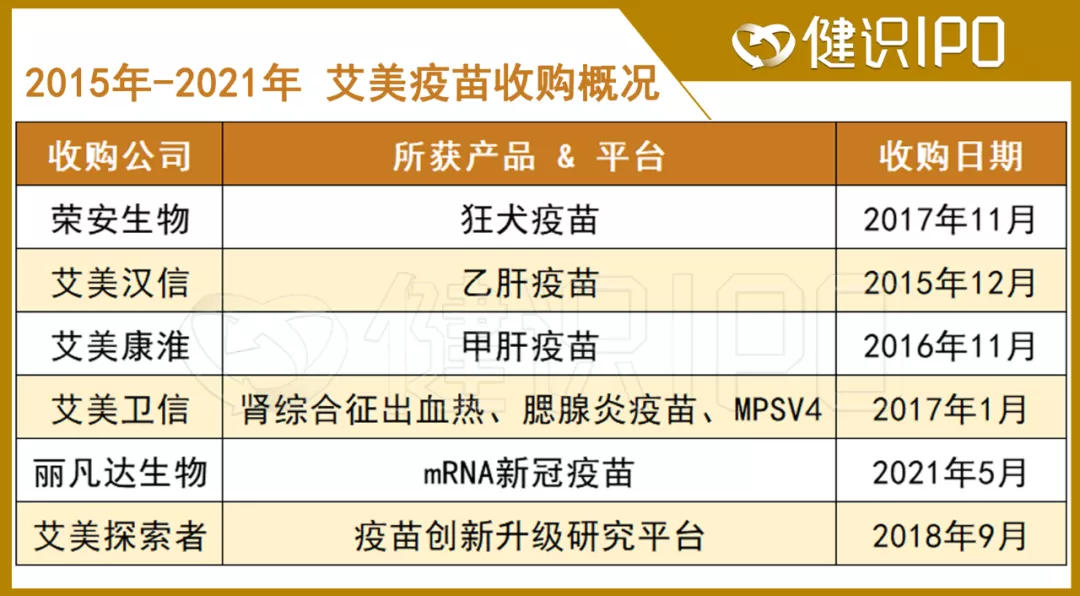 根据官方资料,艾美疫苗成立于2011年,公司的 乙肝疫苗业务来自于2015