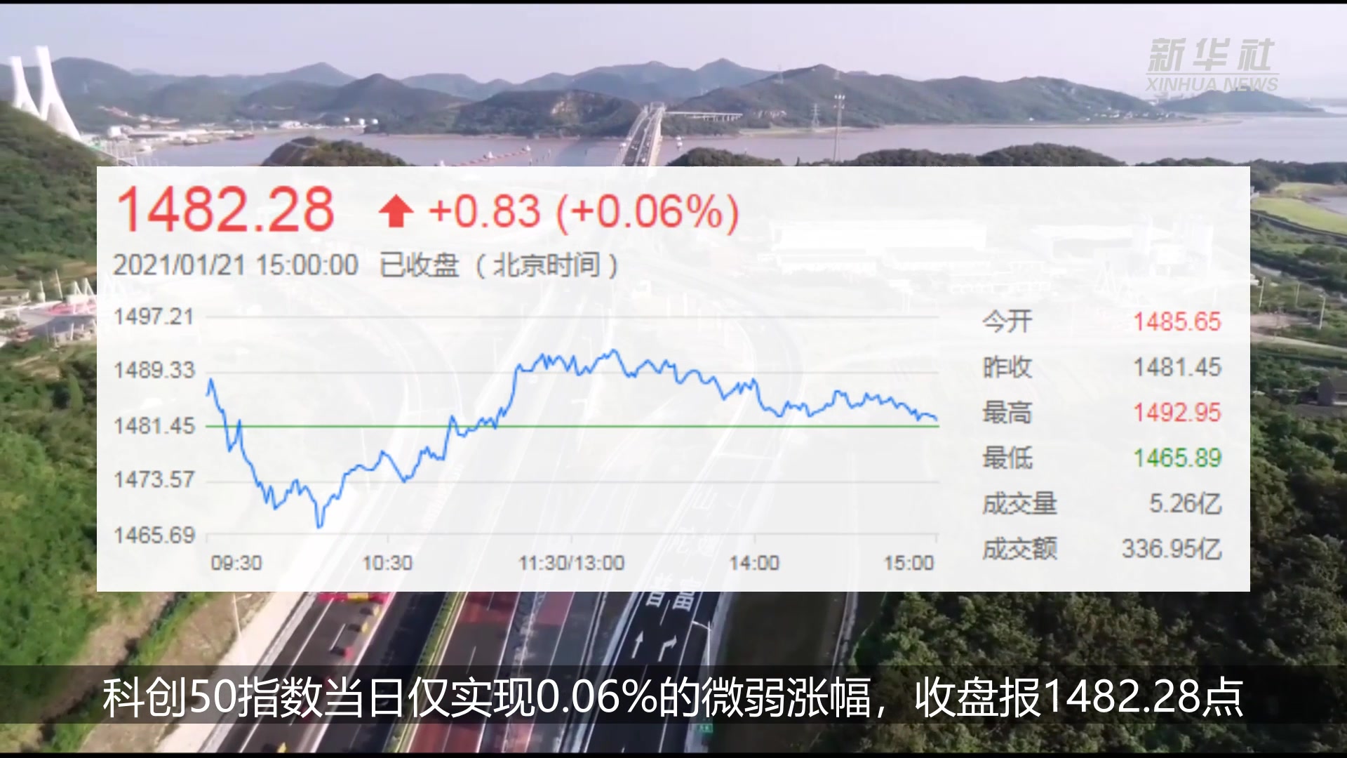 21日沪指重返3600点上方