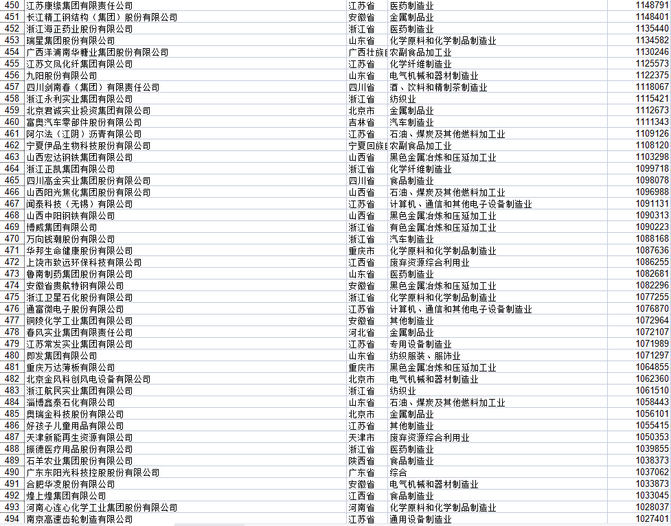 湖北民營(yíng)企業(yè)500強(qiáng)全部名單大全有哪些？九州通醫(yī)藥集團(tuán)股份有限公司具有價(jià)值(圖33)