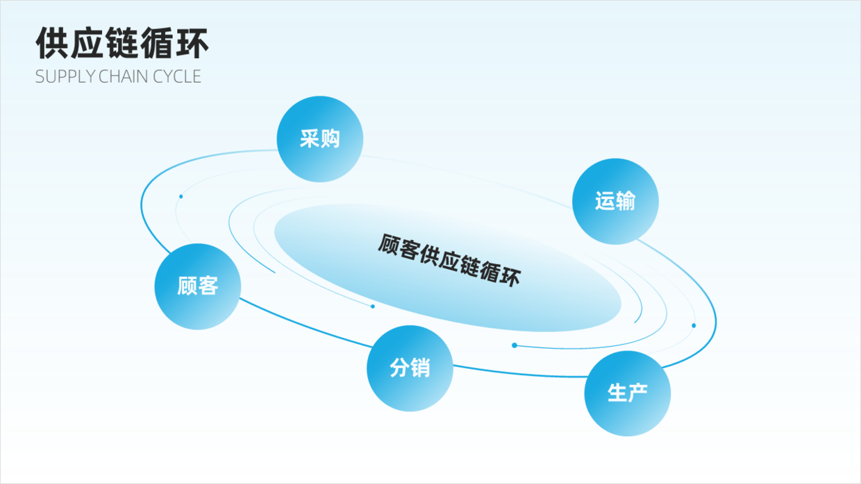 这页内容比较特殊,是关于供应链循环,这种设计效果可以表达循环的关系