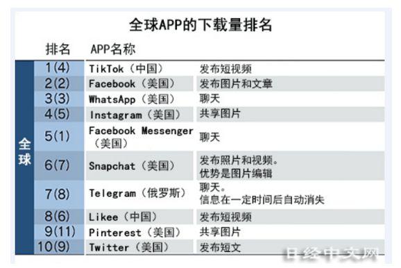 下载量被TikTok超越的Facebook 能否拿下新一轮社交媒体战场？_凤凰网