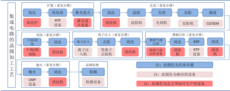 从整个工艺流程来看,半导体设备可以分为六大类,按投资额占比由大到小