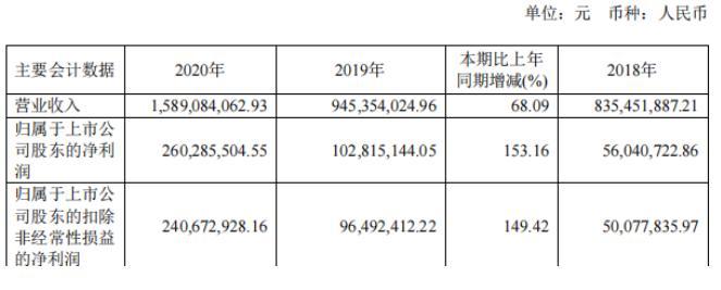 和讯SGI公司|固德威SGI指数最新评分72分 股价上涨2.46倍,但增收不增利现象凸显