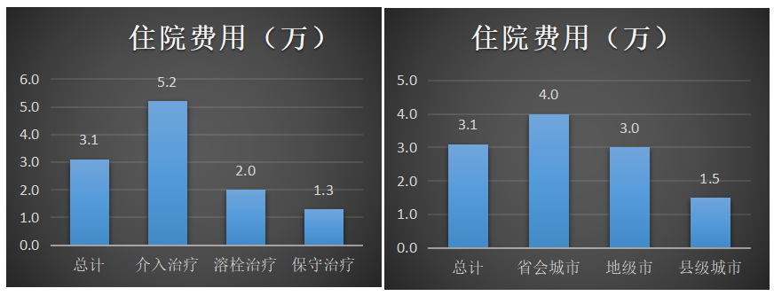 急性心肌梗死复发率2.