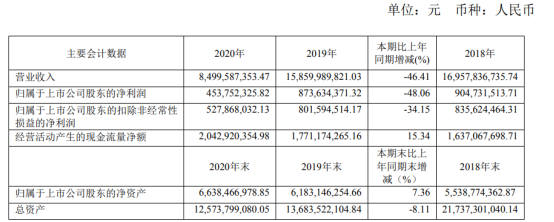 凯乐科技2020年净利下滑48.06% 董事长朱弟雄薪酬52万