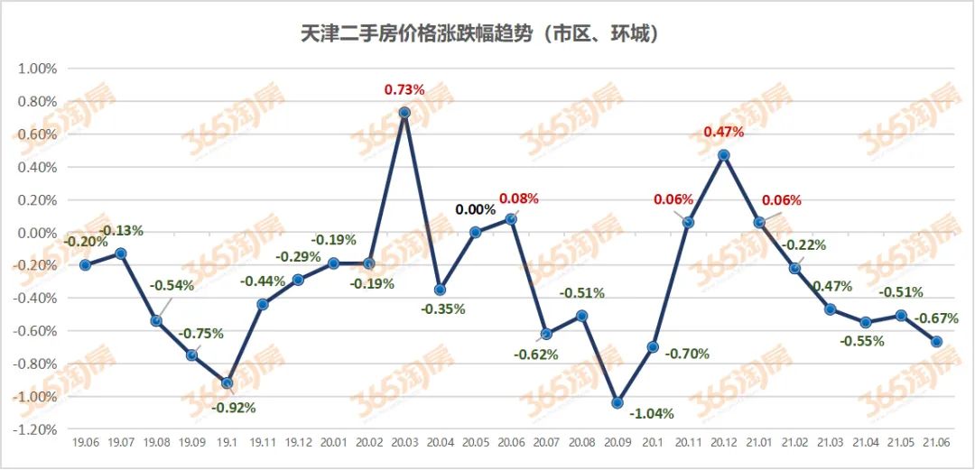 天津3万套二手房,将被下架!