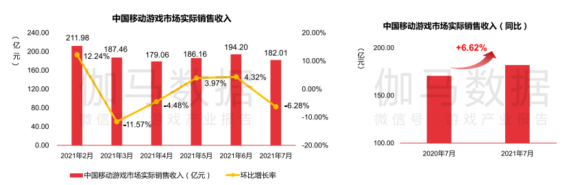 7月手游报告：《梦幻新诛仙》首月流水超5亿，新