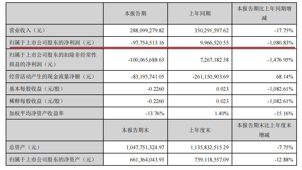 杨鑫失联或被立案调查董事长一职遭罢免宏达新材深陷专网通信后遗症