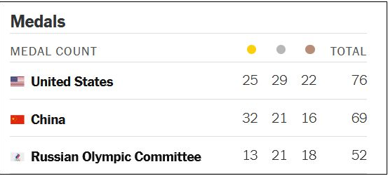 纽约时报在奥运期间的金牌榜单