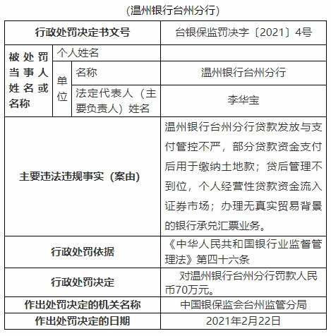温州银行台州分行3宗违法遭罚70万元 经营贷流入股市(图2)