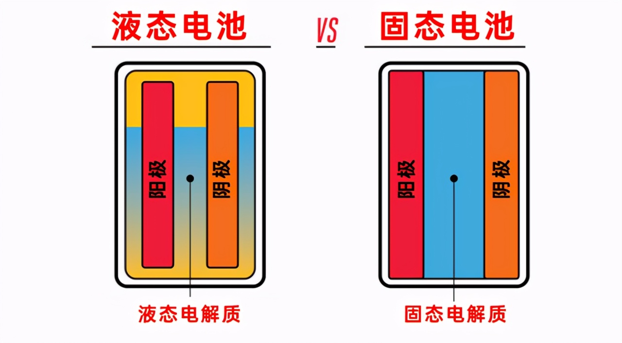 固态电池能量密度更高,更安全,因为固态电解质具有不可燃性,无腐蚀性