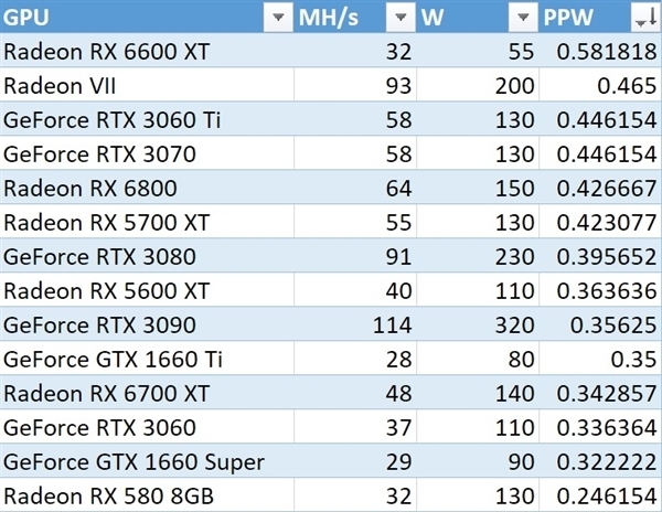 蓝宝石双芯RX 570挖矿卡曝光:能效超RX 6800
