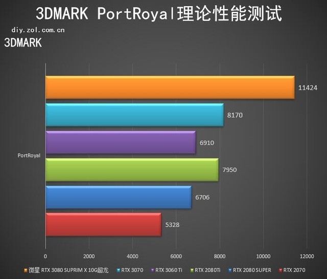 微星RTX 3080超龙评测: