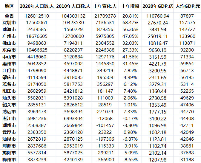 广东gdp超110000亿_2020广东GDP超11万亿2021计划增长6%以上