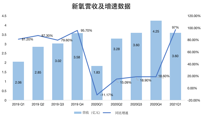 钛媒体制图;数据来源:财报