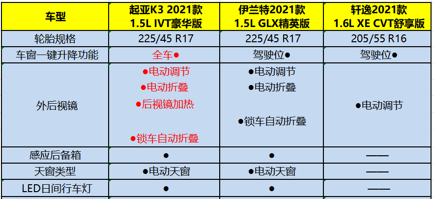 10万级轿车高颜值高配置强动力经济省油_起亚K3伊兰特轩逸对比评测_起亚k3内室图片
