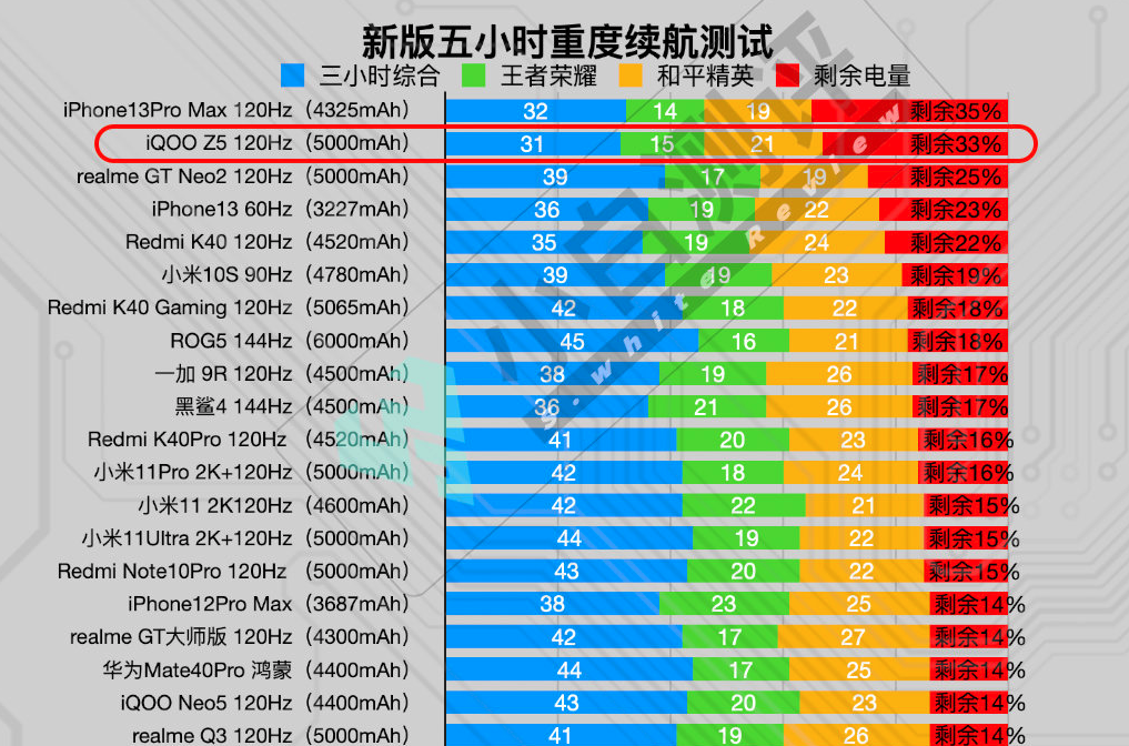 你也可以说iqoo z5续航力很牛了,千元级打万元级,虽败犹荣,但事实的